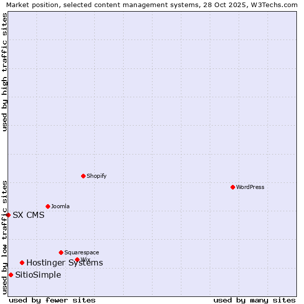 Market position of Hostinger Systems vs. SitioSimple vs. SX CMS