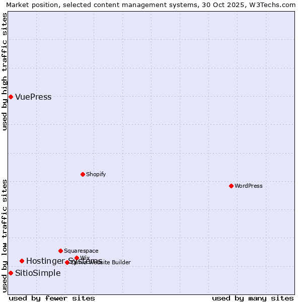 Market position of Hostinger Systems vs. SitioSimple vs. VuePress