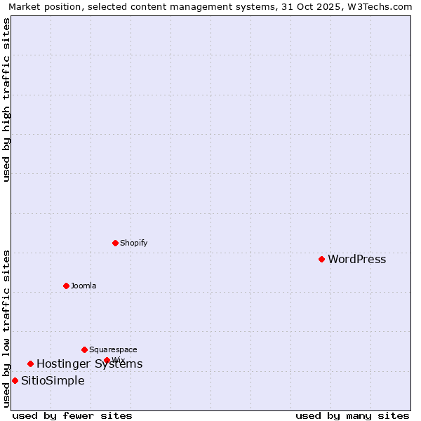 Market position of WordPress vs. Hostinger Systems vs. SitioSimple