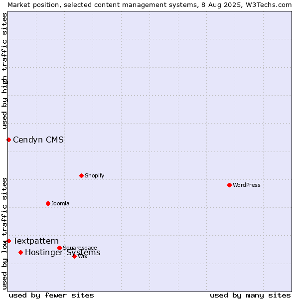 Market position of Hostinger Systems vs. Textpattern vs. Cendyn CMS