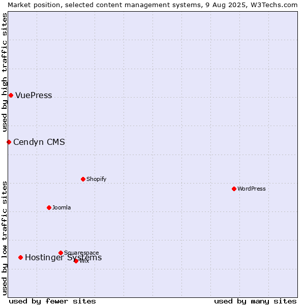 Market position of Hostinger Systems vs. VuePress vs. Cendyn CMS