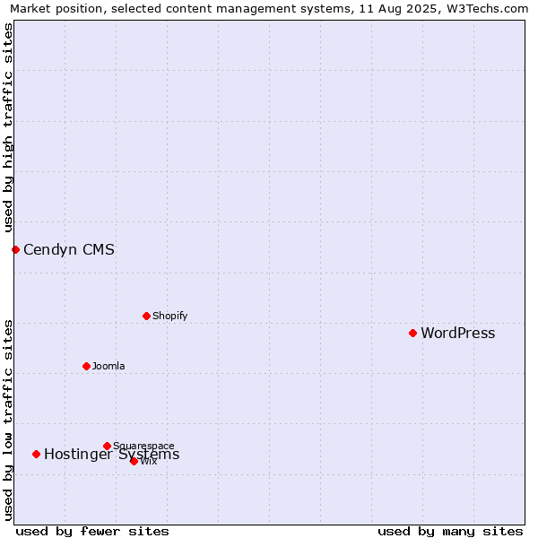 Market position of WordPress vs. Hostinger Systems vs. Cendyn CMS