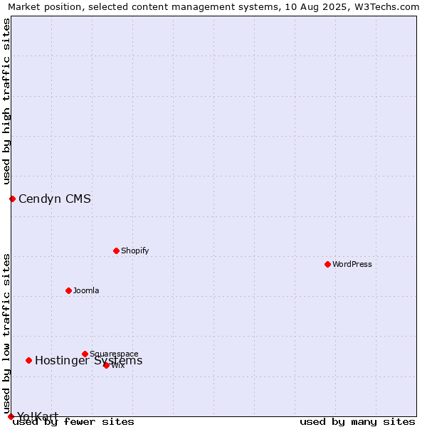 Market position of Hostinger Systems vs. Cendyn CMS vs. Yo!Kart