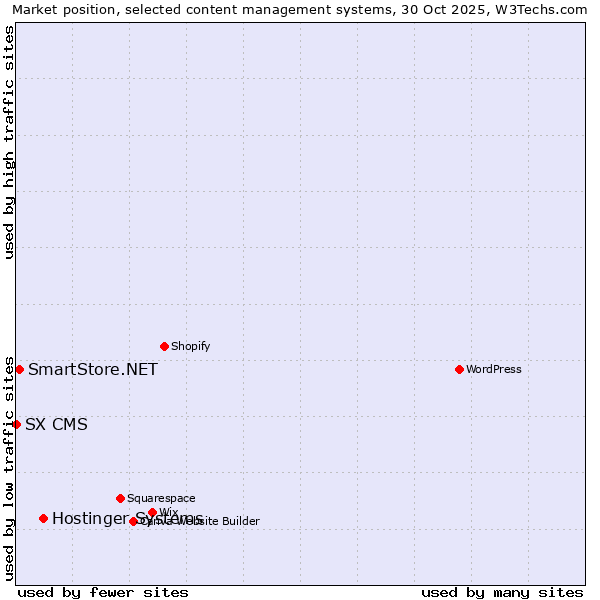 Market position of Hostinger Systems vs. SmartStore.NET vs. SX CMS
