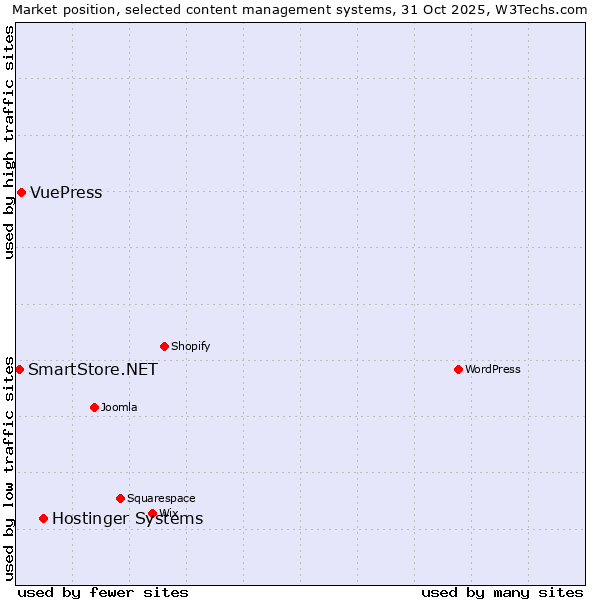 Market position of Hostinger Systems vs. VuePress vs. SmartStore.NET