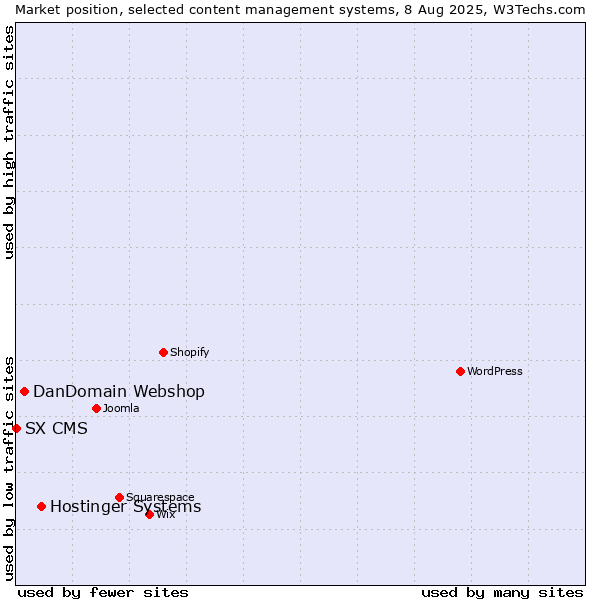 Market position of Hostinger Systems vs. DanDomain Webshop vs. SX CMS