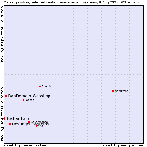 Market position of Hostinger Systems vs. DanDomain Webshop vs. Textpattern
