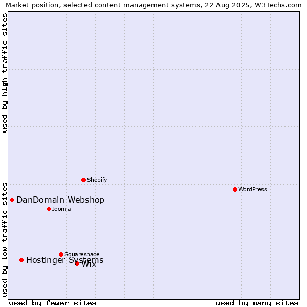 Market position of Wix vs. Hostinger Systems vs. DanDomain Webshop