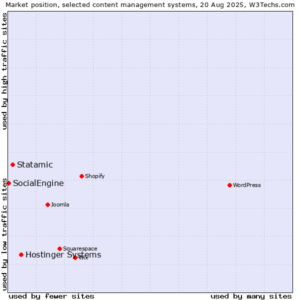 Market position of Hostinger Systems vs. Statamic vs. SocialEngine