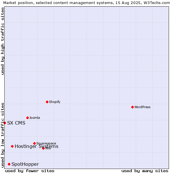 Market position of Hostinger Systems vs. SpotHopper vs. SX CMS