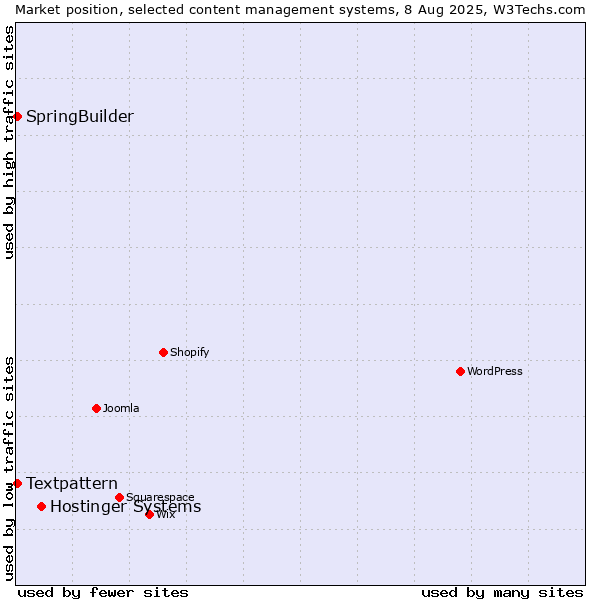 Market position of Hostinger Systems vs. Textpattern vs. SpringBuilder