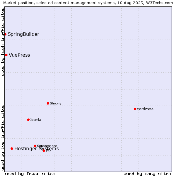 Market position of Hostinger Systems vs. VuePress vs. SpringBuilder