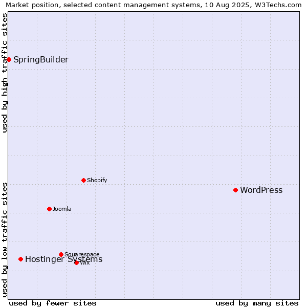 Market position of WordPress vs. Hostinger Systems vs. SpringBuilder