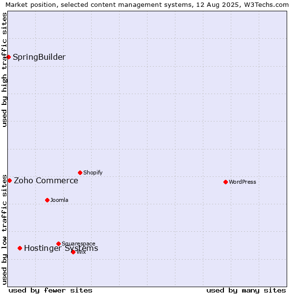 Market position of Hostinger Systems vs. Zoho Commerce vs. SpringBuilder