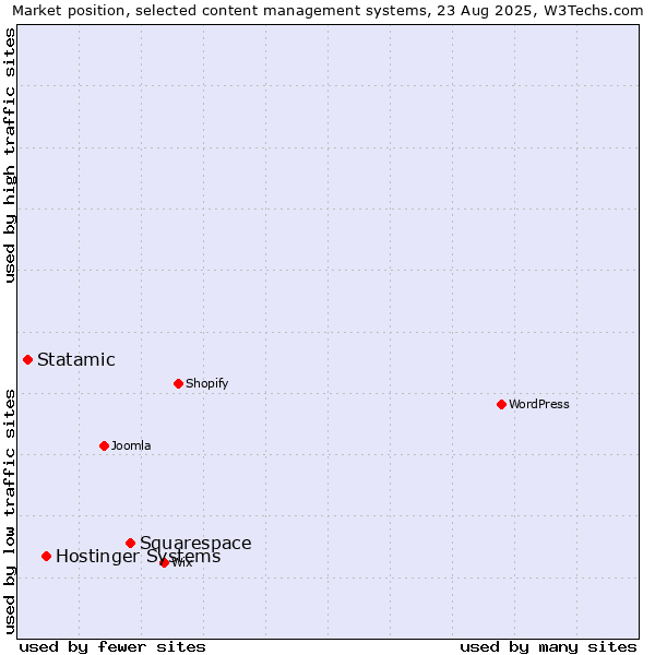 Market position of Squarespace vs. Hostinger Systems vs. Statamic