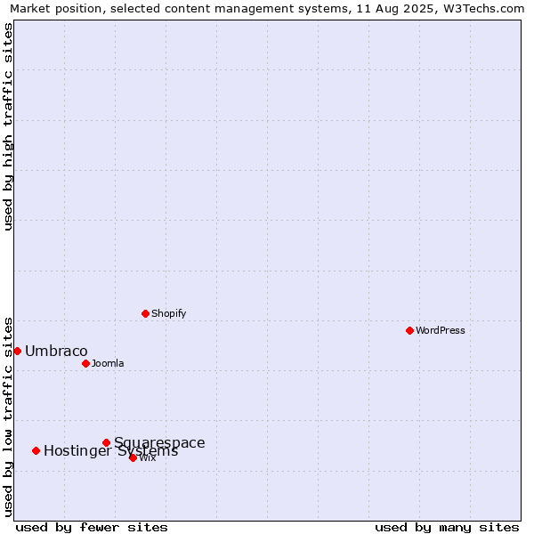 Market position of Squarespace vs. Hostinger Systems vs. Umbraco