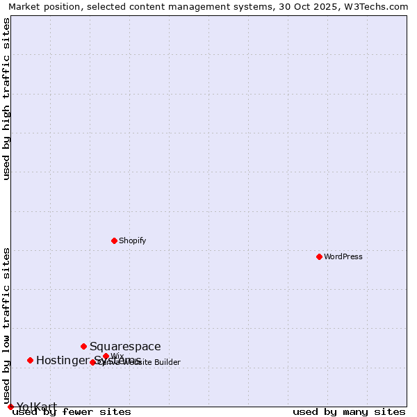 Market position of Squarespace vs. Hostinger Systems vs. Yo!Kart