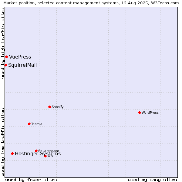 Market position of Hostinger Systems vs. VuePress vs. SquirrelMail