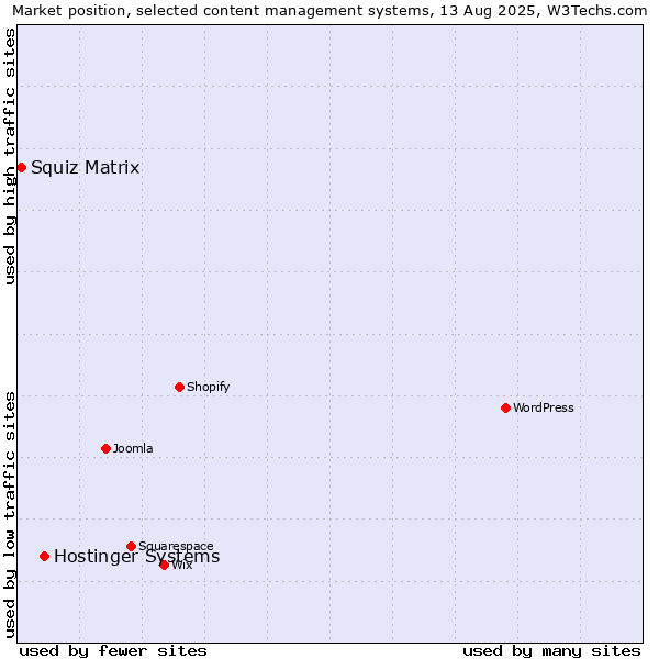 Market position of Hostinger Systems vs. Squiz Matrix