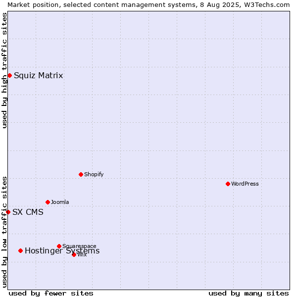 Market position of Hostinger Systems vs. Squiz Matrix vs. SX CMS