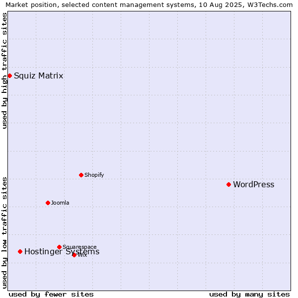 Market position of WordPress vs. Hostinger Systems vs. Squiz Matrix