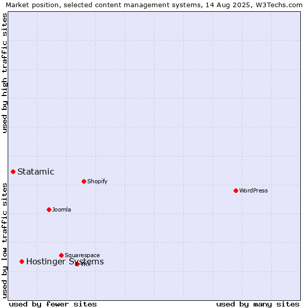 Market position of Hostinger Systems vs. Statamic