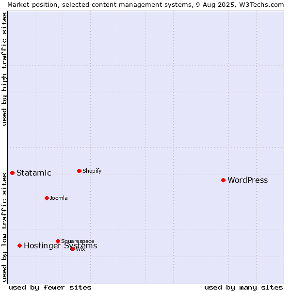 Market position of WordPress vs. Hostinger Systems vs. Statamic