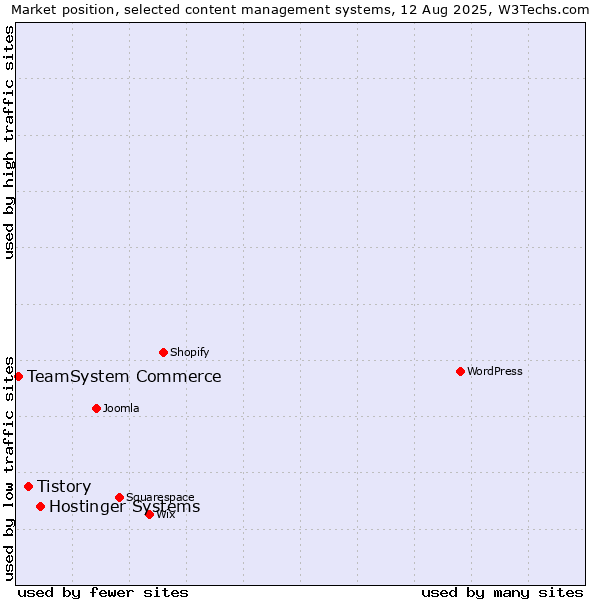 Market position of Hostinger Systems vs. Tistory vs. TeamSystem Commerce