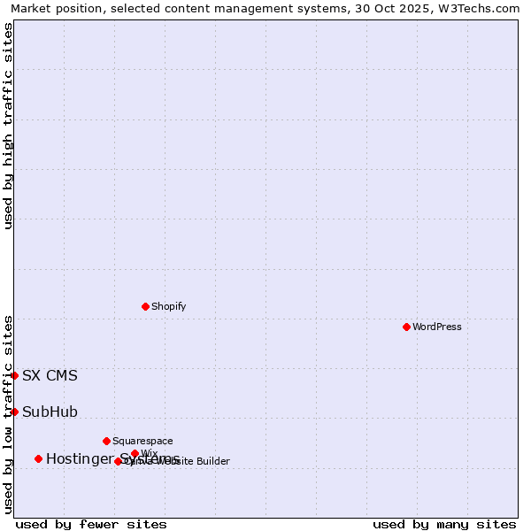 Market position of Hostinger Systems vs. SubHub vs. SX CMS