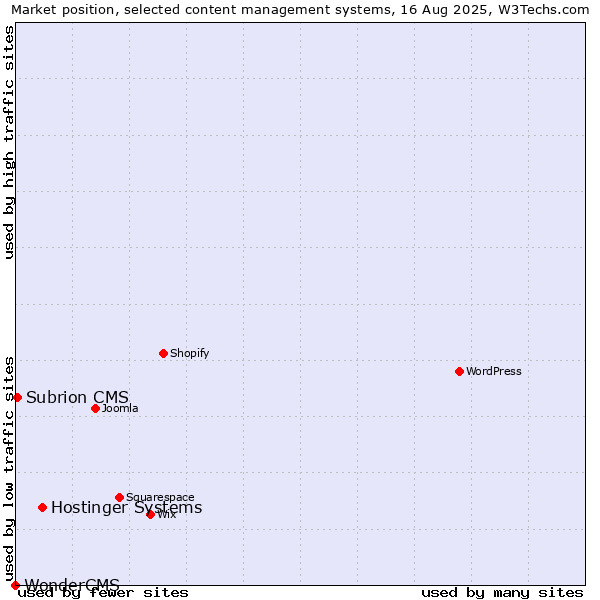 Market position of Hostinger Systems vs. Subrion CMS vs. WonderCMS