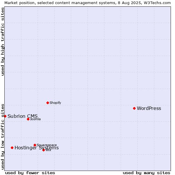 Market position of WordPress vs. Hostinger Systems vs. Subrion CMS