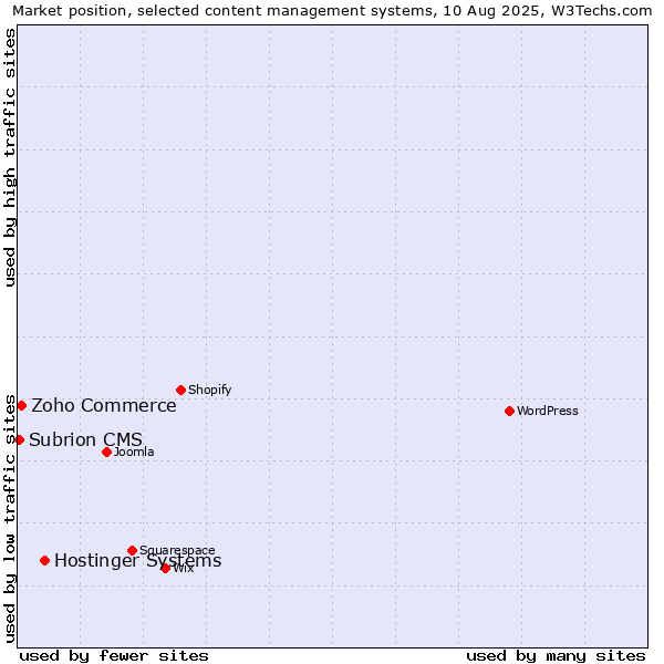 Market position of Hostinger Systems vs. Zoho Commerce vs. Subrion CMS