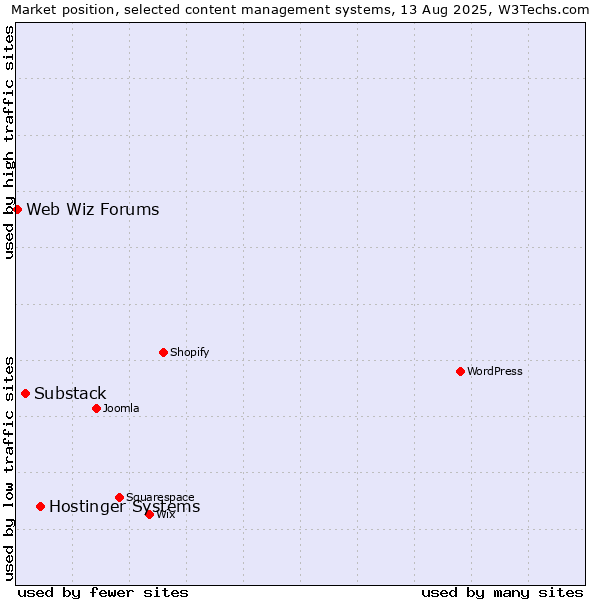 Market position of Hostinger Systems vs. Substack vs. Web Wiz Forums