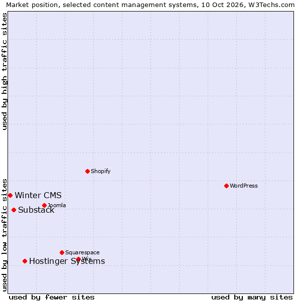 Market position of Hostinger Systems vs. Substack vs. Winter CMS