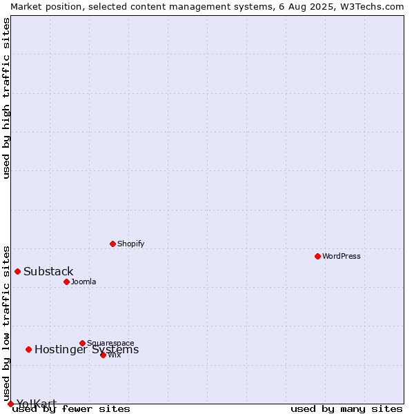 Market position of Hostinger Systems vs. Substack vs. Yo!Kart