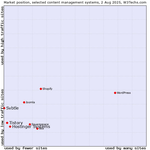 Market position of Hostinger Systems vs. Tistory vs. Svbtle