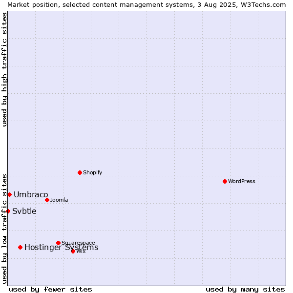 Market position of Hostinger Systems vs. Umbraco vs. Svbtle
