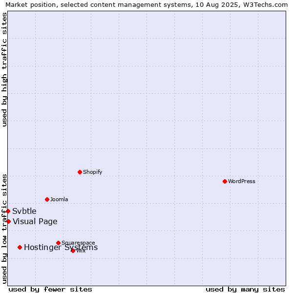 Market position of Hostinger Systems vs. Visual Page vs. Svbtle