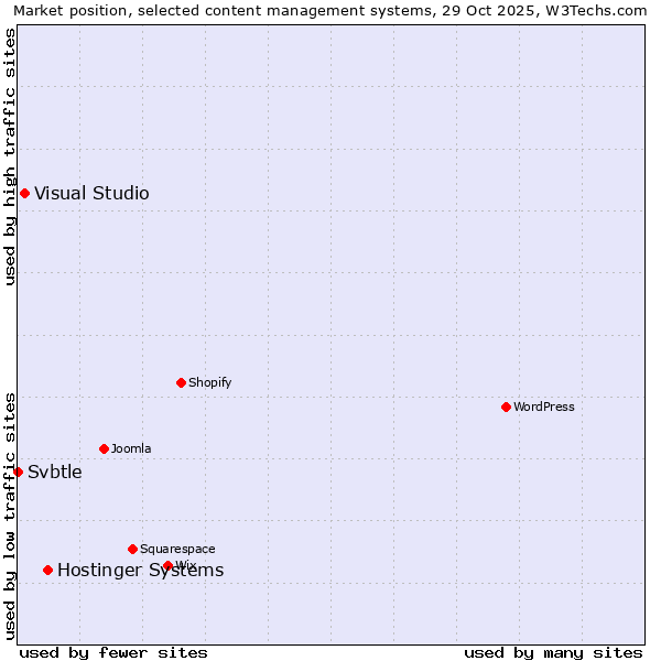Market position of Hostinger Systems vs. Visual Studio vs. Svbtle
