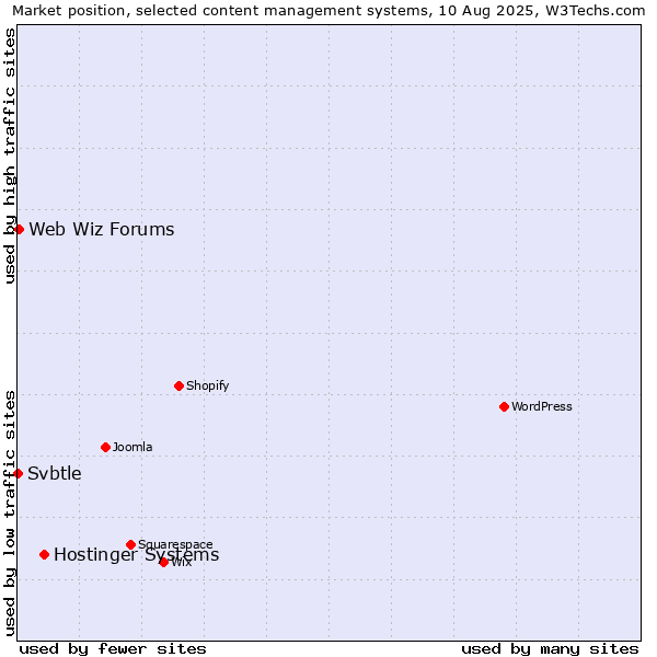Market position of Hostinger Systems vs. Web Wiz Forums vs. Svbtle