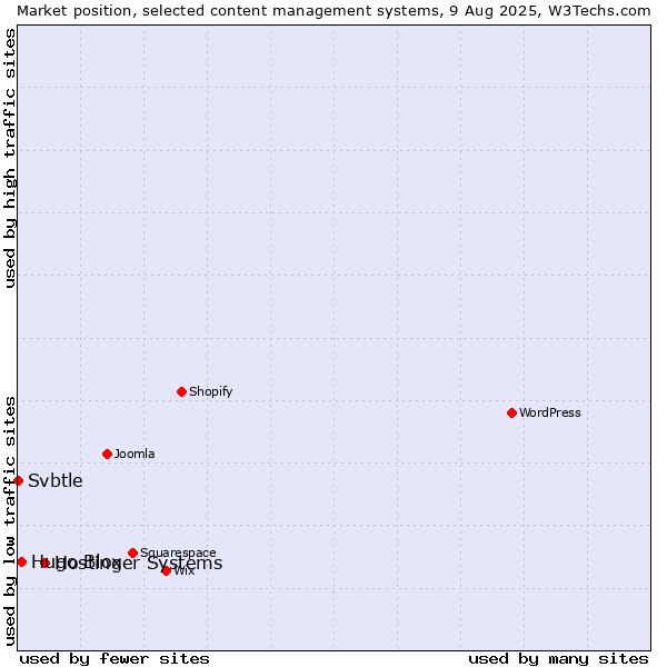 Market position of Hostinger Systems vs. Hugo Blox vs. Svbtle