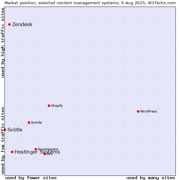 Market position of Hostinger Systems vs. Zendesk vs. Svbtle