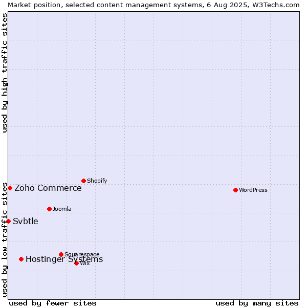 Market position of Hostinger Systems vs. Zoho Commerce vs. Svbtle