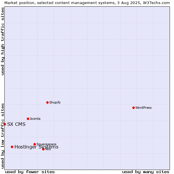Market position of Hostinger Systems vs. SX CMS