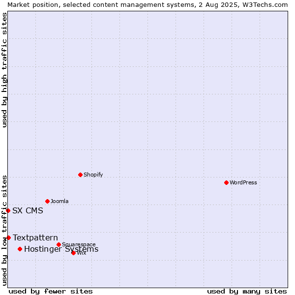 Market position of Hostinger Systems vs. Textpattern vs. SX CMS