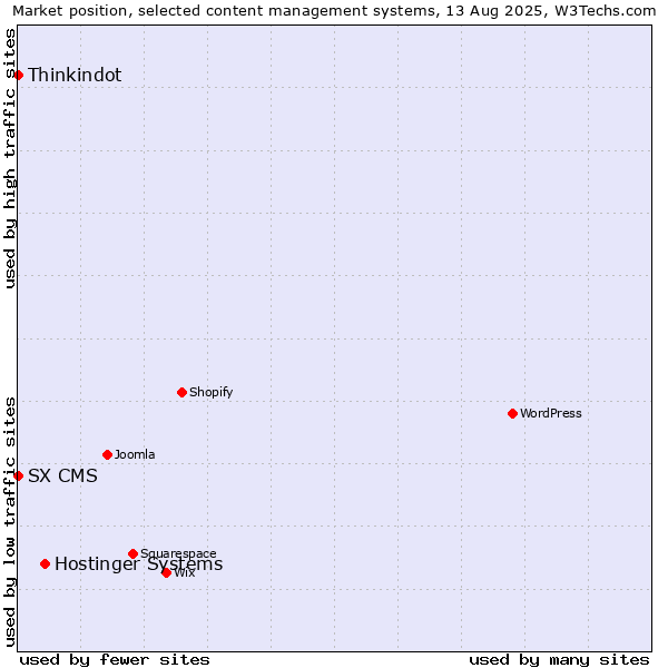 Market position of Hostinger Systems vs. Thinkindot vs. SX CMS