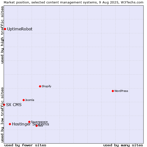 Market position of Hostinger Systems vs. UptimeRobot vs. SX CMS
