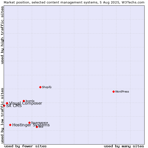 Market position of Hostinger Systems vs. Visual Composer vs. SX CMS