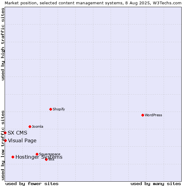 Market position of Hostinger Systems vs. Visual Page vs. SX CMS