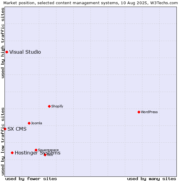 Market position of Hostinger Systems vs. Visual Studio vs. SX CMS